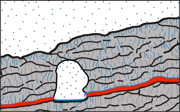 그림1.용암층 단면과 지하수 흐름 모식도.